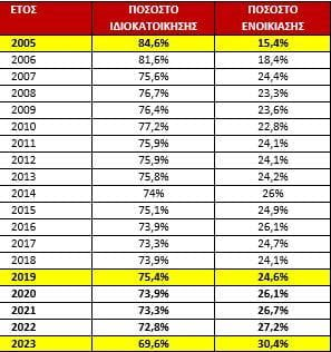 Πηγή/Επεξεργασία : Eurostat,ΕΛΣΤΑΤ,Statista 2024/Πανελλαδικό Δίκτυο E-Real Estates