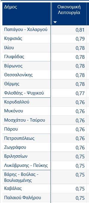 Οι Δήμοι με τις υψηλότερες επιδόσεις στα οικονομικά