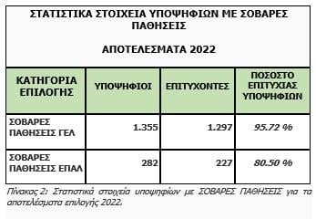 Πίνακας 2: Στατιστικά στοιχεία υποψηφίων με ΣΟΒΑΡΕΣ ΠΑΘΗΣΕΙΣ για τα αποτελέσματα επιλογής 2022.