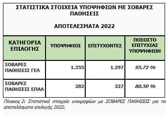 Πίνακας 2: Στατιστικά στοιχεία υποψηφίων με ΣΟΒΑΡΕΣ ΠΑΘΗΣΕΙΣ για τα αποτελέσματα επιλογής 2022. Πίνακας 2: Στατιστικά στοιχεία υποψηφίων με ΣΟΒΑΡΕΣ ΠΑΘΗΣΕΙΣ για τα αποτελέσματα επιλογής 2022.