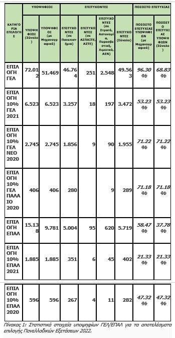 Πίνακας 1: Στατιστικά στοιχεία υποψηφίων ΓΕΛ/ΕΠΑΛ για τα αποτελέσματα επιλογής Πανελλαδικών Εξετάσεων 2022.