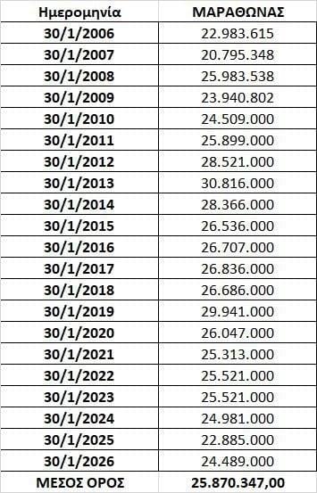 Τα αποθέματα νερού της λίμνης Μαραθώνα κάθε τέλος Ιανουαρίου τα τελευταία 20 χρόνια (2006-2026) σε κυβικά μέτρα (m³)