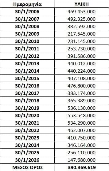 Τα αποθέματα νερού της λίμνης Υλίκης κάθε τέλος Ιανουαρίου τα τελευταία 20 χρόνια (2006-2026) σε κυβικά μέτρα (m³)