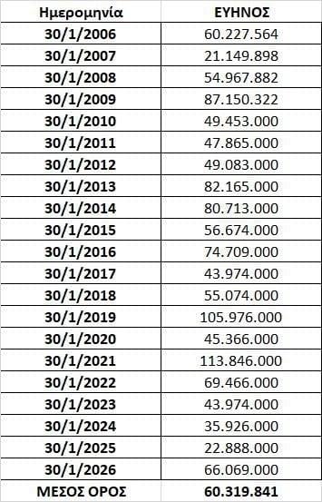 Τα αποθέματα νερού της λίμνης Ευήνου κάθε τέλος Ιανουαρίου τα τελευταία 20 χρόνια (2006-2026) σε κυβικά μέτρα (m³)