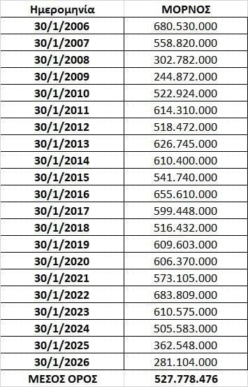 Τα αποθέματα νερού της λίμνης Μόρνος κάθε τέλος Ιανουαρίου τα τελευταία 20 χρόνια (2006-2026) σε κυβικά μέτρα (m³)