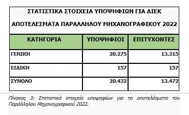 Πίνακας 3: Στατιστικά στοιχεία υποψηφίων για τα αποτελέσματα του Παράλληλου Μηχανογραφικού 2022.