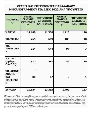 Πίνακας 4: Όλες οι υπερβάσεις στον αριθμό επιτυχόντων σε σχέση με τον αριθμό θέσεων έχουν προκύψει λόγω ισοβαθμιών στο βαθμό του τελευταίου (βάση).