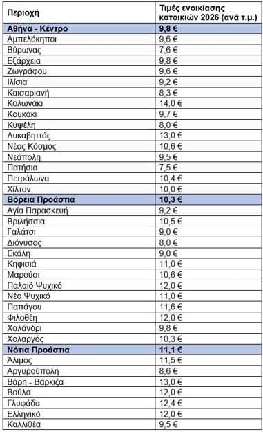 Ενοίκια