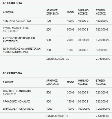 Επίδομα Διοίκησης
