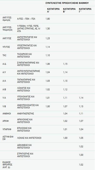 Συντελεστές Προσαύξησης βαθμού Σωμάτων Ασφαλείας