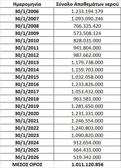 Τα συνολικά αποθέματα νερού κάθε τέλος Ιανουαρίου τα τελευταία 20 χρόνια (2006-2026) σε κυβικά μέτρα (m³)