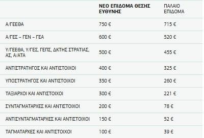 Αύξηση επιδόματος θέσης ευθύνης