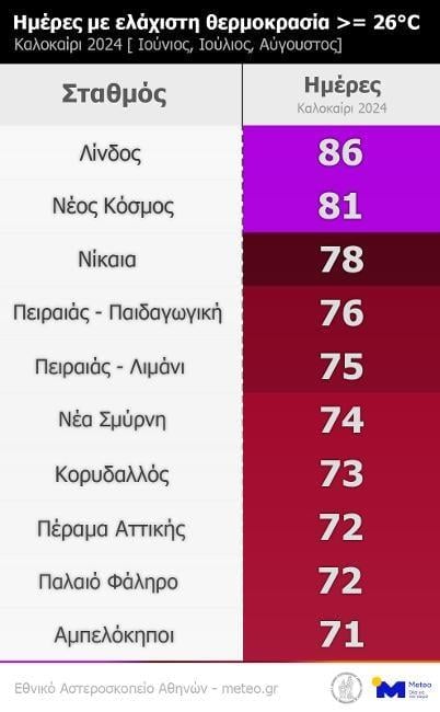 Meteo για καύσωνα