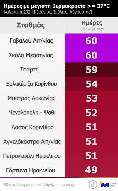 Meteo για καύσωνα