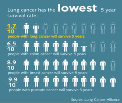 Νικώντας τον καρκίνο του πνεύμονα