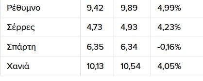 Πίνακες για ενοίκια - Πηγή: Ιστορικά στοιχεία Αγγελιών *Στοιχεία Ιανουάριος  2026