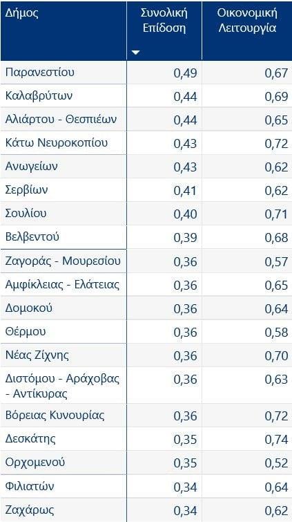 Μικροί Ηπειρωτικοί Δήμοι και Μικροί Ορεινοί Δήμοι - Πρωτιά για Δήμο Παρανεστίου