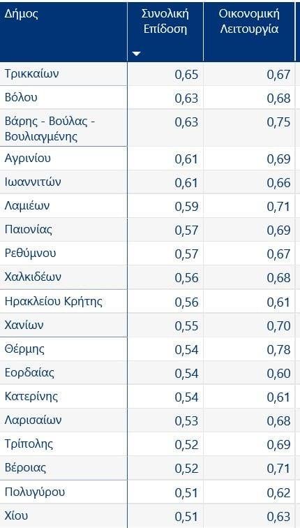 Μεγάλοι Ηπειρωτικοί Δήμοι και Δήμοι πρωτεύουσες νομών