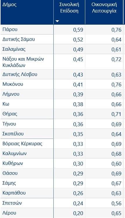 Μεσαίοι Ηπειρωτικοί Δήμοι - Πρωτιά της Πάρου