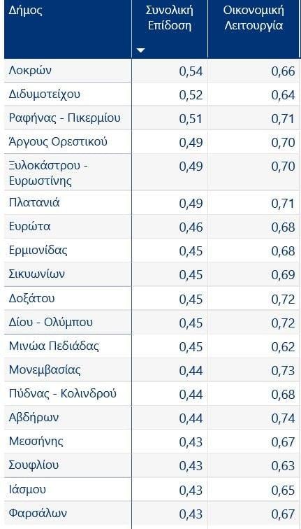 Μικροί Ηπειρωτικοί Δήμοι και Μικροί Ορεινοί Δήμοι - Στην κορυφή ο Δήμος Λοκρών