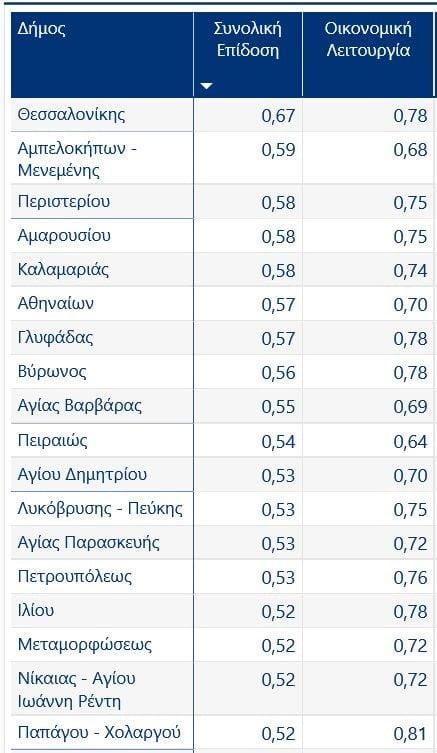 Πρωτιά του Δήμου Θεσσαλονίκης στην κατηγορία Δήμων «Μητροπολιτικά Κέντρα»
