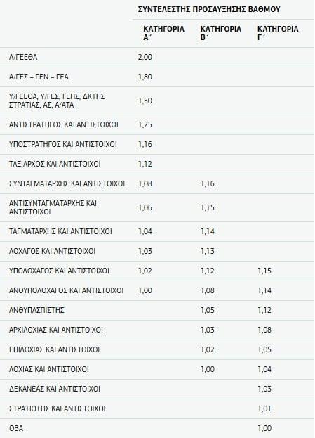 Συντελεστές Προσαύξησης βαθμού Ενόπλων Δυνάμεων