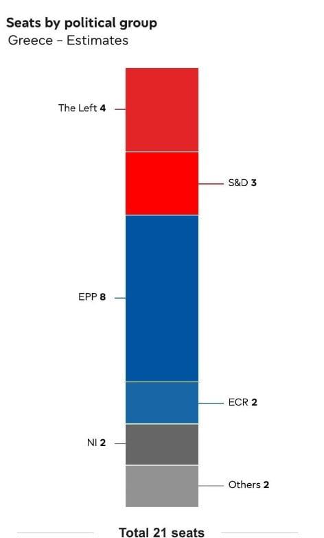 Κατανομή εδρών στην Ελλάδα/European Parliament