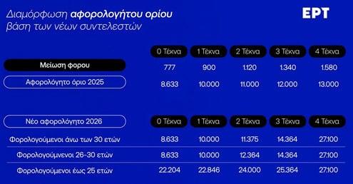 Μέτρα ΔΕΘ 2025 - Πίνακες
