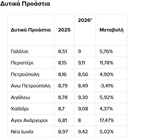 Πίνακες για ενοίκια - Πηγή: Ιστορικά στοιχεία Αγγελιών *Στοιχεία Ιανουάριος  2026