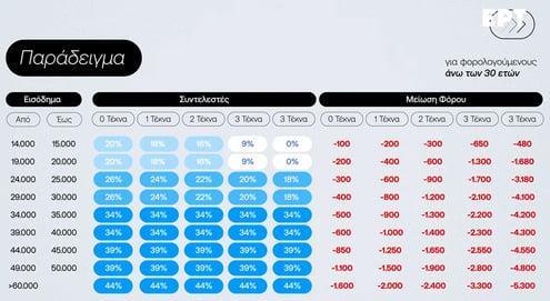 Μέτρα ΔΕΘ 2025 - Πίνακες