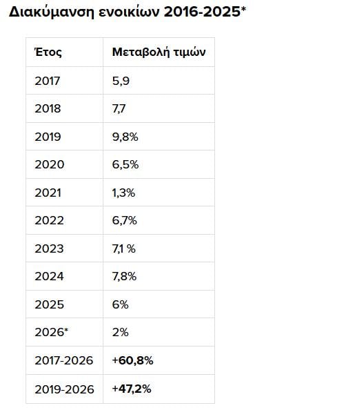 Πίνακες για ενοίκια - Πηγή: Ιστορικά στοιχεία Αγγελιών *Στοιχεία Ιανουάριος  2026