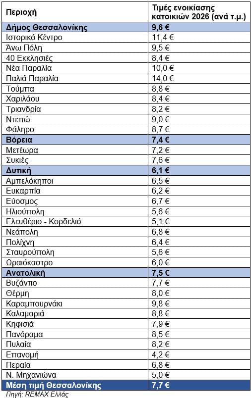Ενοίκια