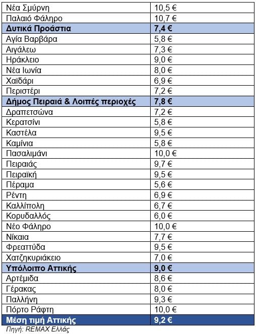 Ενοίκια