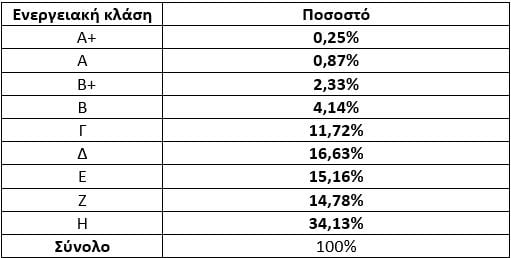 Πίνακας (ΥΠΕΚΑ - Buildingcert / Πανελλαδικό Δίκτυο E-Real Estates)