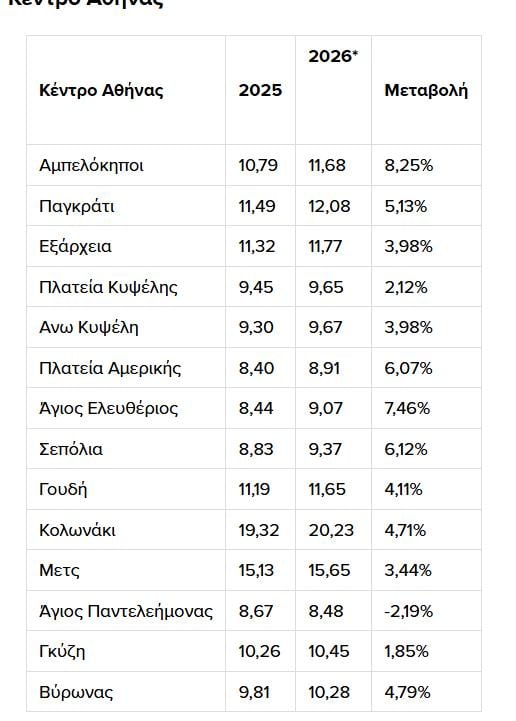 Πίνακες για ενοίκια - Πηγή: Ιστορικά στοιχεία Αγγελιών *Στοιχεία Ιανουάριος  2026