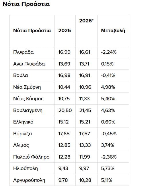 Πίνακες για ενοίκια - Πηγή: Ιστορικά στοιχεία Αγγελιών *Στοιχεία Ιανουάριος  2026