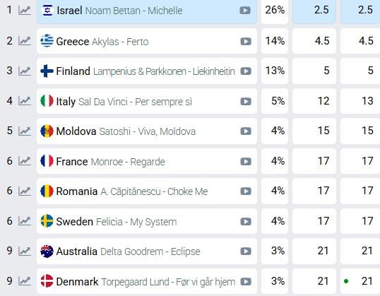 Eurovision 2026 - Στοιχήματα