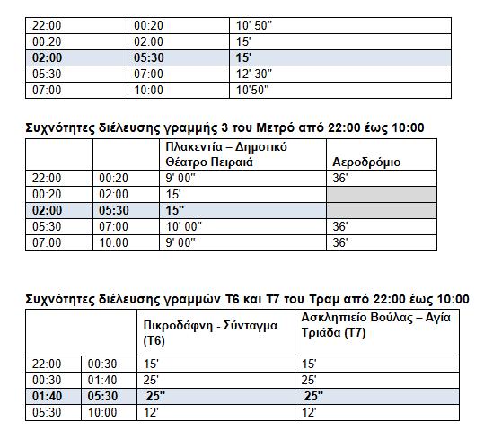 Πίνακας - Συχνότητα δρομολογίων