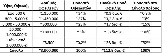 Πίνακας (Στατιστικά Ληξιπρόθεσμων Οφειλών / Πανελλαδικό Δίκτυο E-Real Estates )