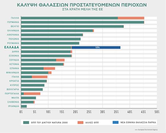 Ποσοστό κάλυψης των Θαλάσσιων Προστατευόμενων περιοχών στα Κράτη Μέλη της ΕΕ