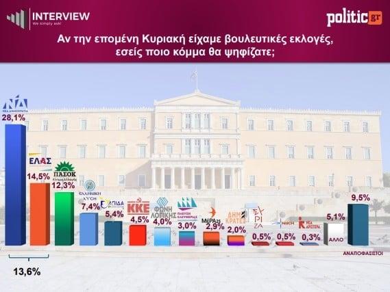 Δημοσκόπηση Interview (Gallery) Δημοσκόπηση Interview (Gallery)
