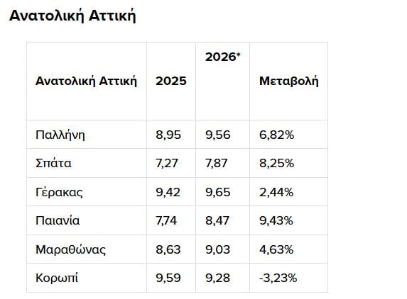 Πίνακες για ενοίκια - Πηγή: Ιστορικά στοιχεία Αγγελιών *Στοιχεία Ιανουάριος  2026