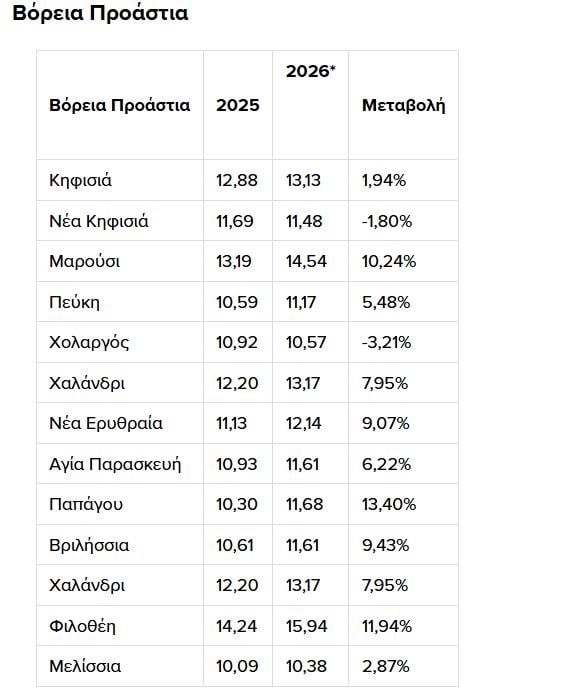 Πίνακες για ενοίκια - Πηγή: Ιστορικά στοιχεία Αγγελιών *Στοιχεία Ιανουάριος  2026