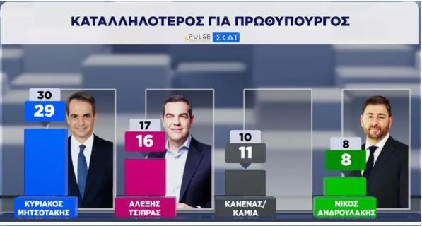 Καταλληλότερος πρωθυπουργός
