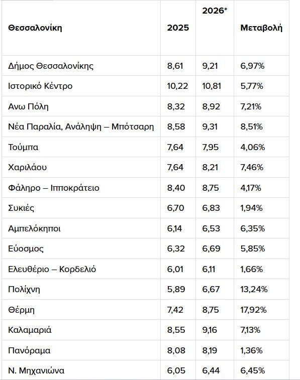 Πίνακες για ενοίκια - Πηγή: Ιστορικά στοιχεία Αγγελιών *Στοιχεία Ιανουάριος  2026