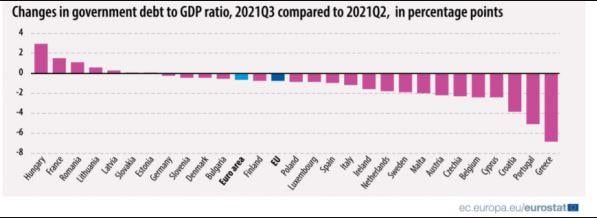 δημόσιο χρέος Eurostat