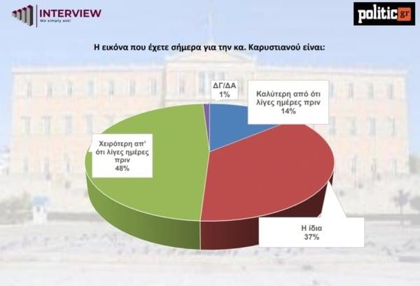 Δημοσκόπηση Interview