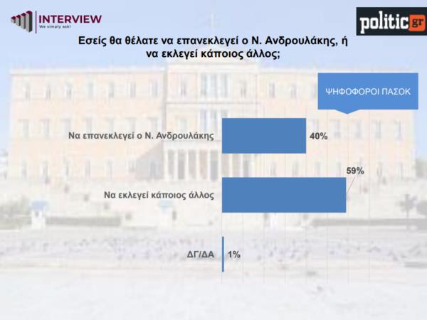 Δημοσκόπηση Interview