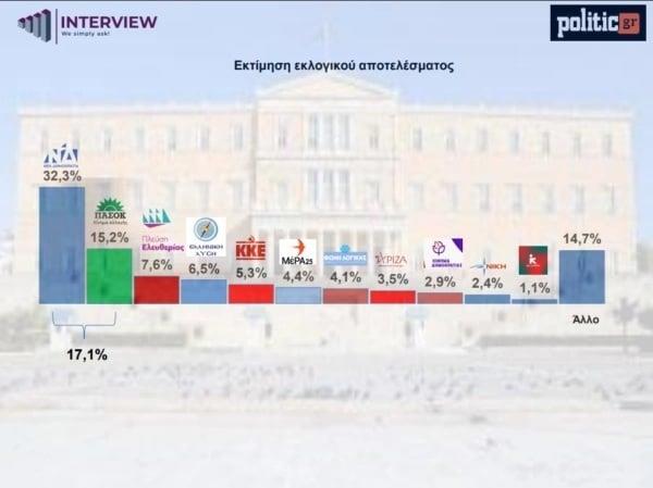 Δημοσκόπηση Interview