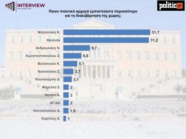 Δημοσκόπηση Interview